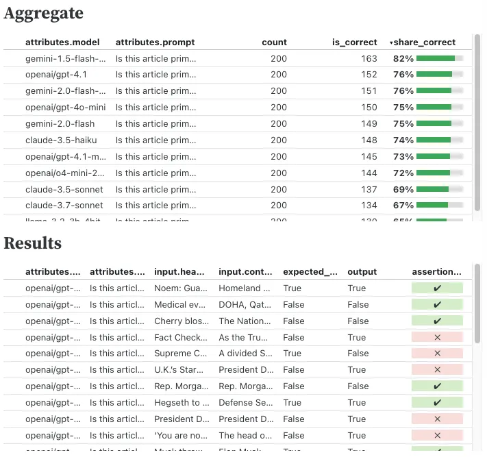 Screenshot of a website showing how well different LLM models performed on a task about whether an article is describing a new action/policy by the Trump administration. gemini-1.5-flash-latest leads