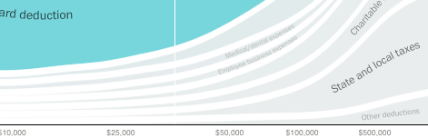 Some tax breaks are for the rich. Others for the poor. Which are for you?