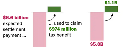 Drug companies seek billion-dollar tax deductions from opioid settlement