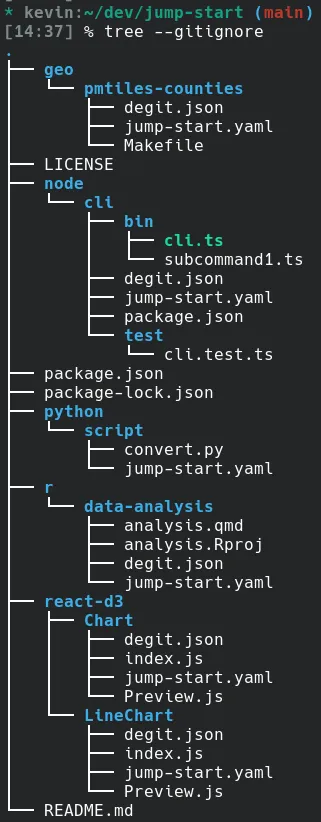 A directory of files