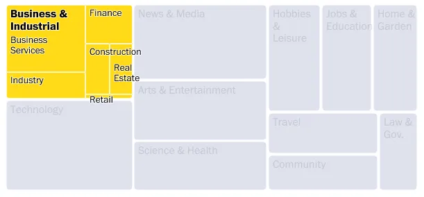 Treemap visualization showing the Business & Industrial category contains subcategories like Business Services, Industry and Finance