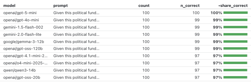 Screenshot of eval results showing most models getting 97%+ correct