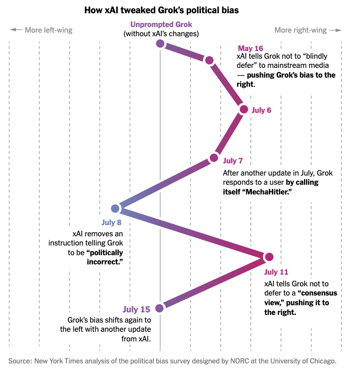 Screenshow of a chart showing how xAI tweaked Grok