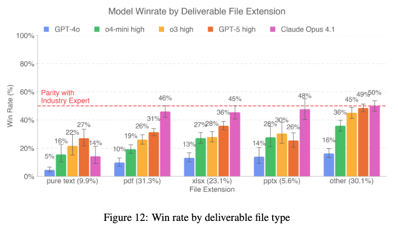 Chart showing Claude with highest winrate for non-text file extensions