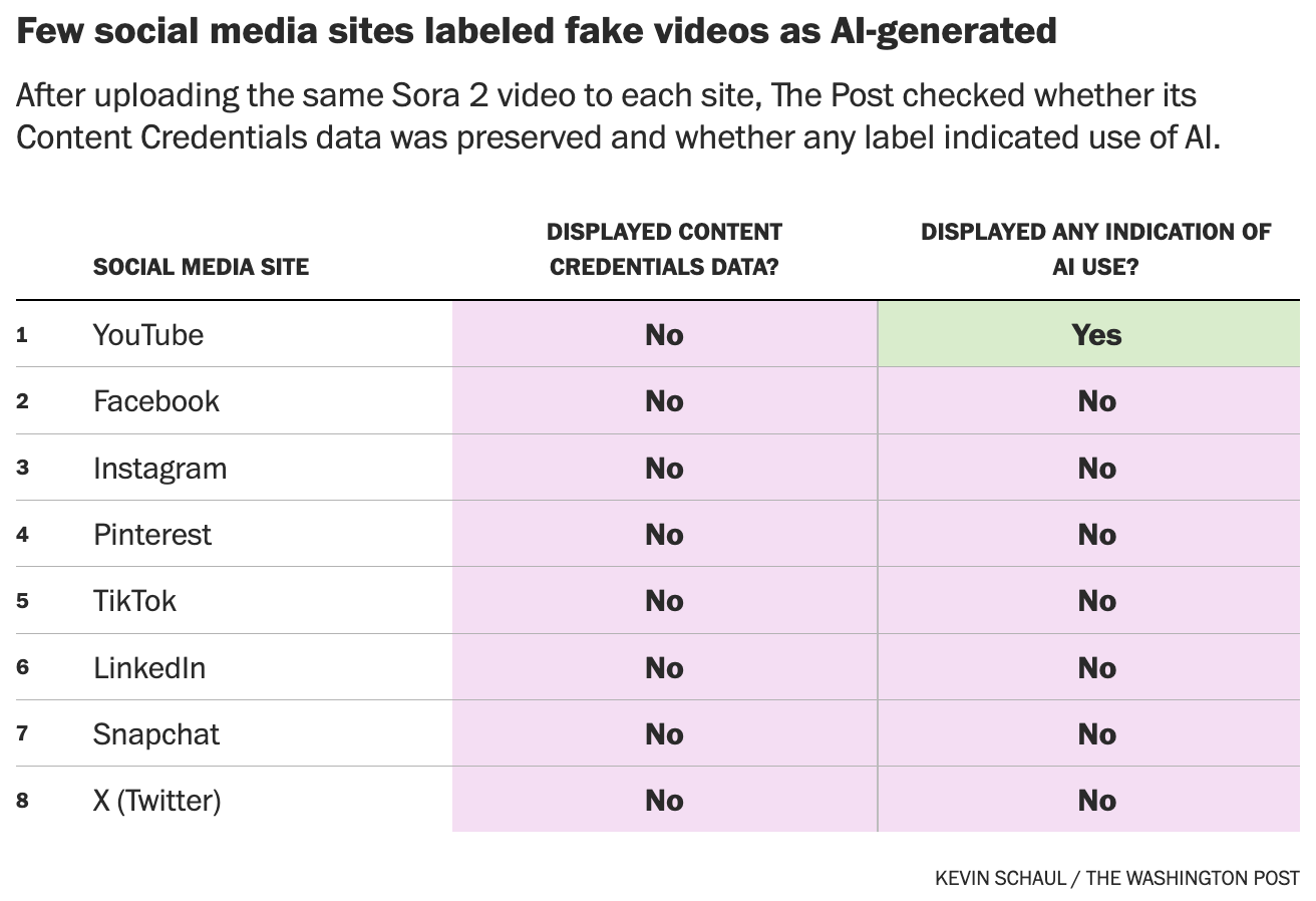 Table titled Few social media sites labeled fake videos as AI-generated