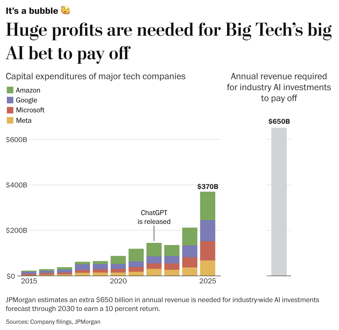 Chart: Capital expenditures of major tech companies