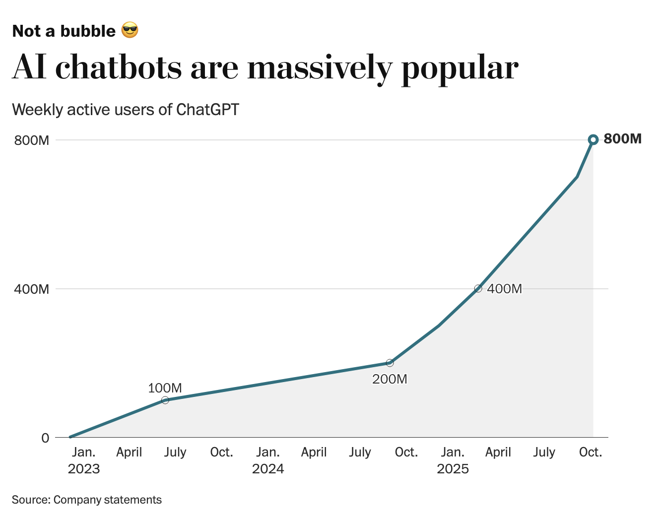 Chart: Weekly active users of ChatGPT