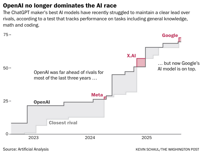 OpenAI no longer dominates the AI race