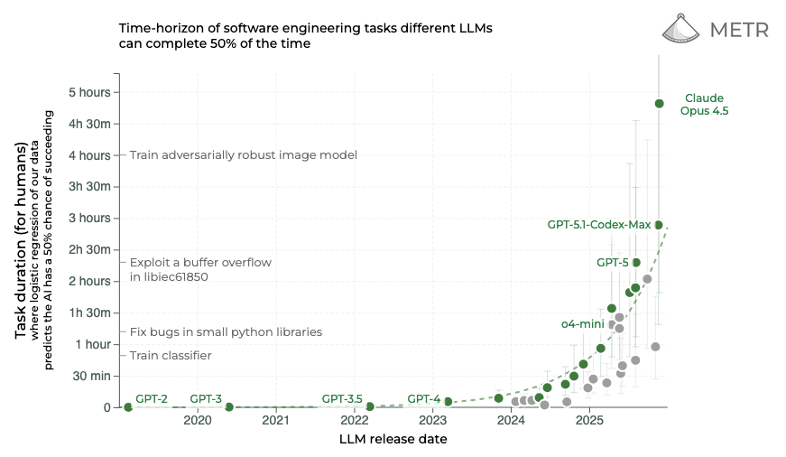 Time-horizon of software engineering tasks different LLMs can complete 50% of the time