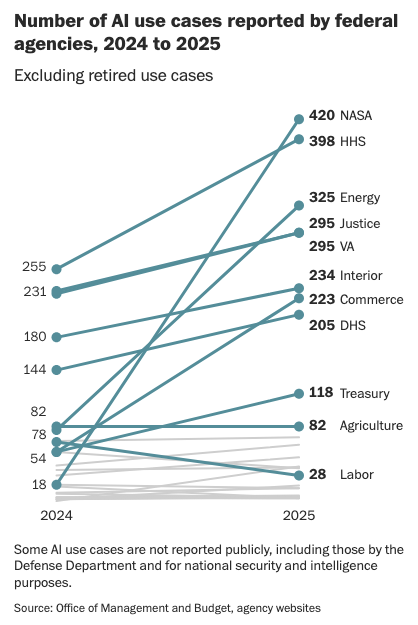 Number of AI use cases reported by federal government