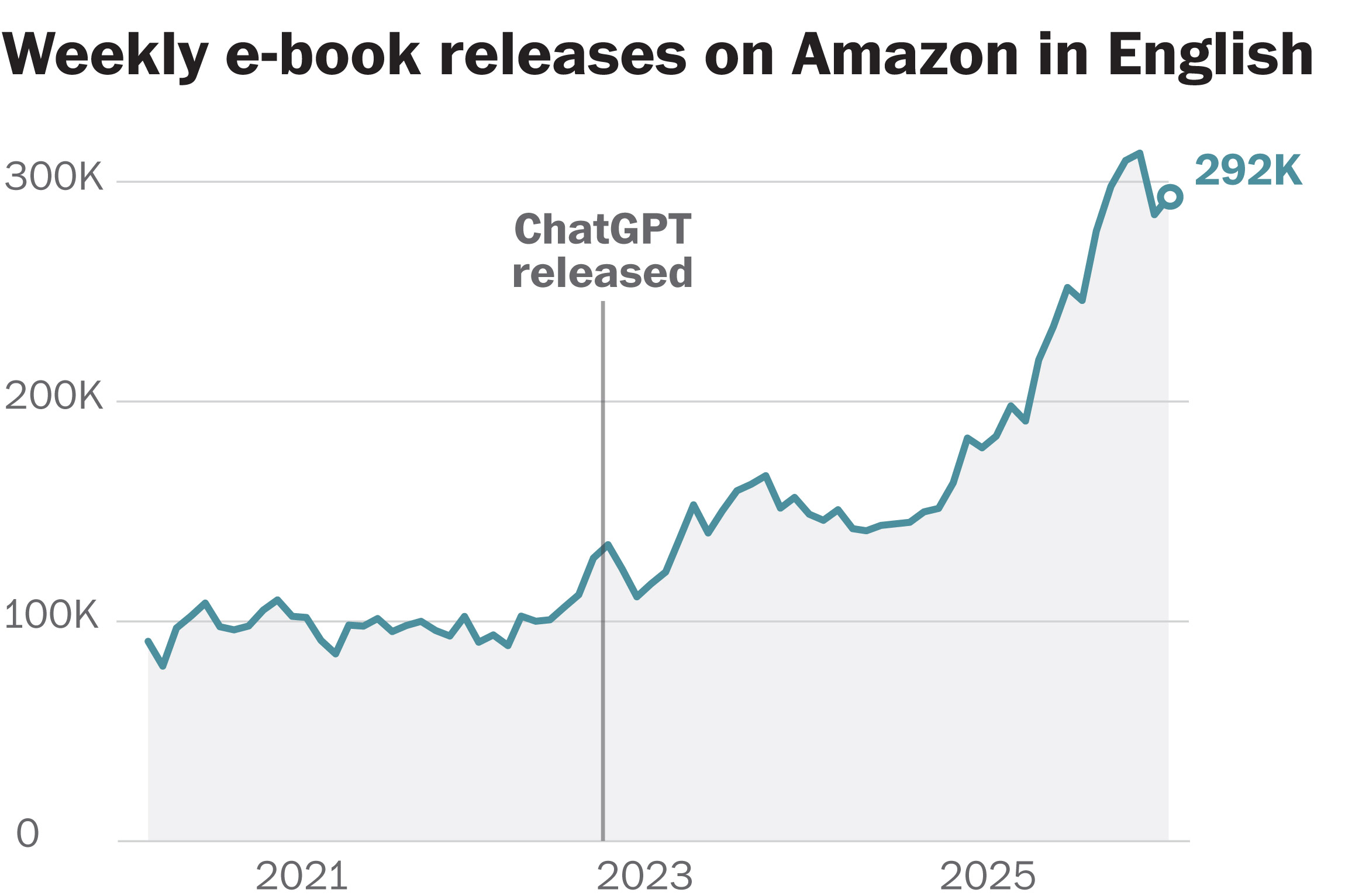 Chart showing weekly e-book releases on Amazon in English