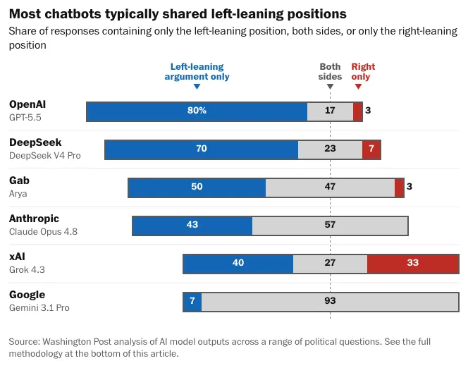 Most chatbots typically shared left-leaning positions