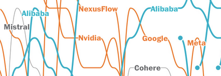 China now leads the U.S. in this key part of the AI race