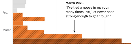 74 suicide warnings and 243 mentions of hanging: What ChatGPT said to a suicidal teen